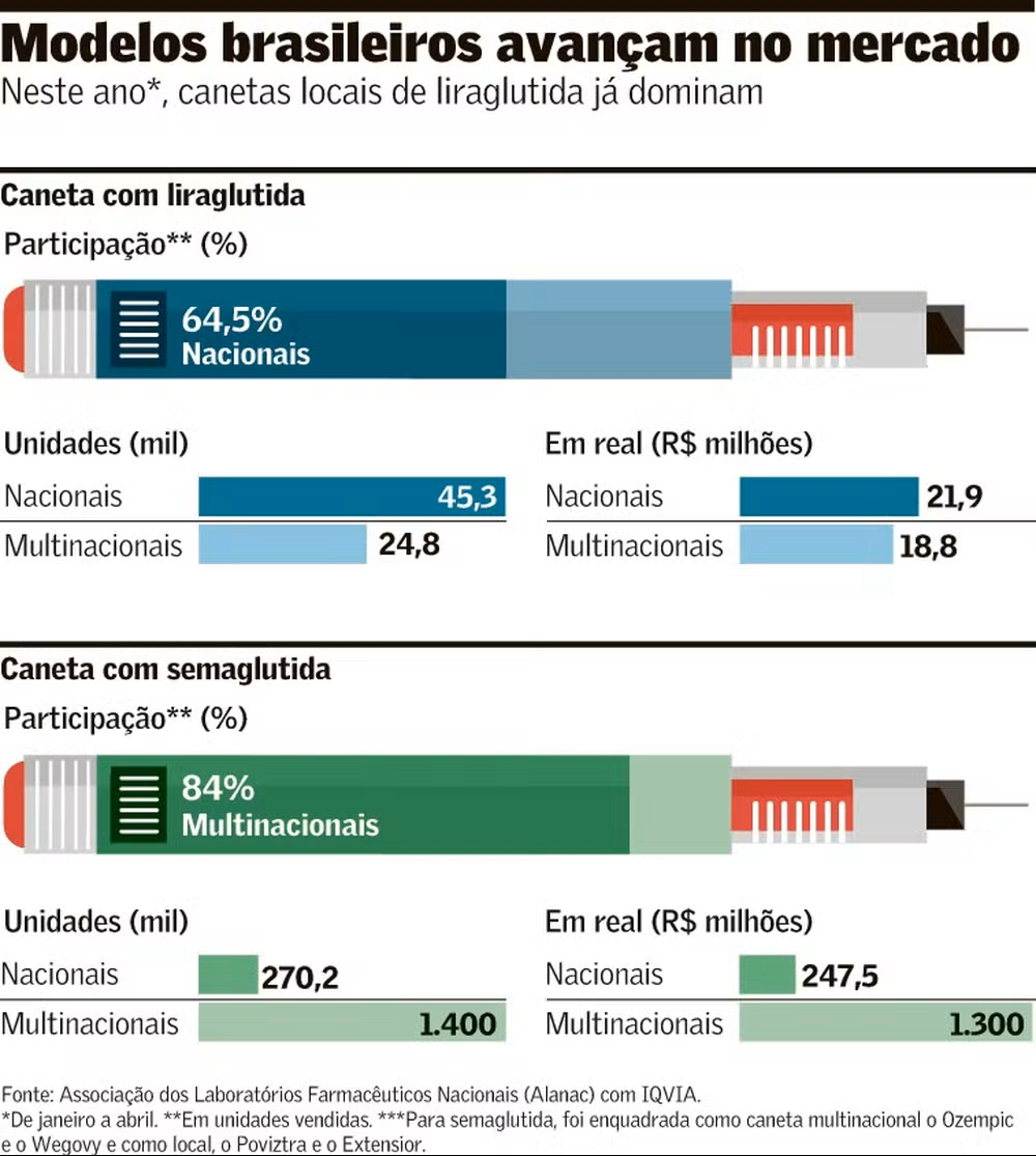 Alanac é destaque em reportagem sobre avanço das farmacêuticas nacionais no mercado de canetas emagrecedoras